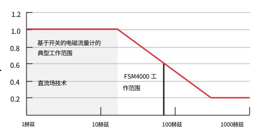 Q03 德国ABB法兰式电磁流量计FSM4000-SE41F-S4 - 仪器仪表 - 2